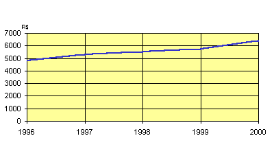 GNP per capita