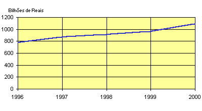 Brazilian GNP - in Reais