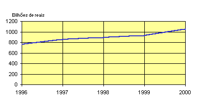 Gross National Income