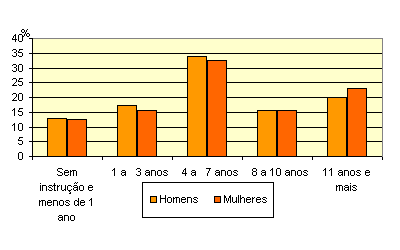 Brazilian education - years attending school