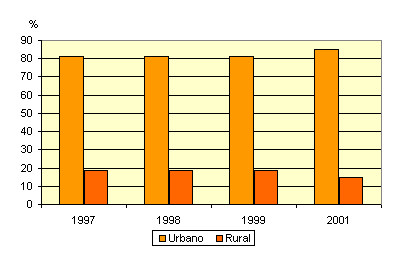 urban and rural households