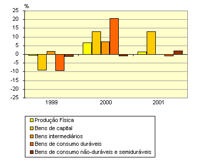 industry - growth by sector