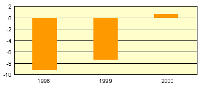 industry - number of employees