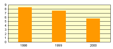 industry - productivity index