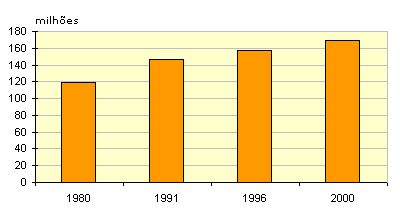 Brazilian population