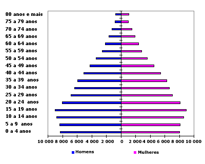 age distribution