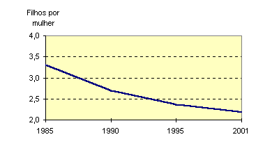 fertility rate