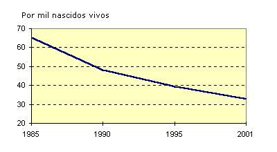 children mortality