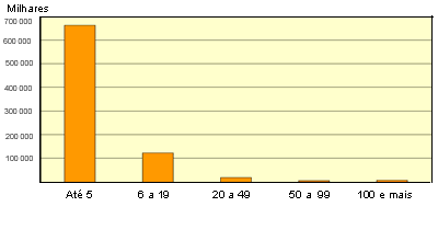 number of employees