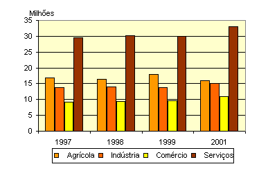 workers per sector