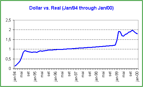real versus dollar