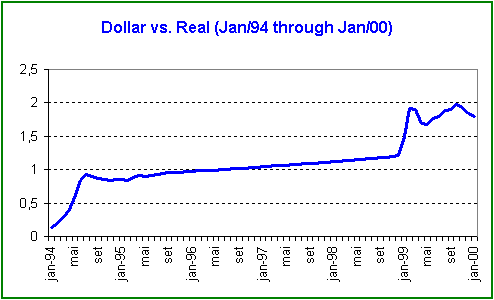 real versus dollar