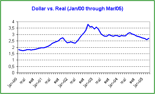 real versus dollar