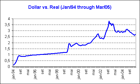 dollar against real