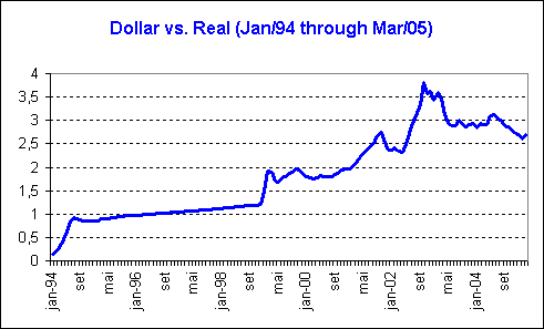 Convert Brazilian Real to United States Dollar