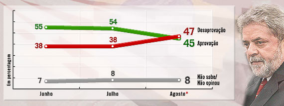 lula government approval