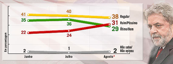 lula ratings