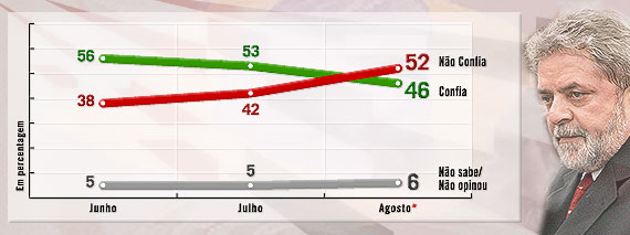 lula ratings