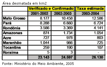 deforestation of Amazon