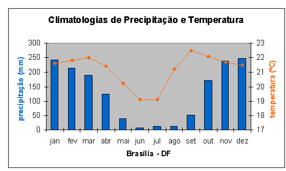 climate in Brasilia