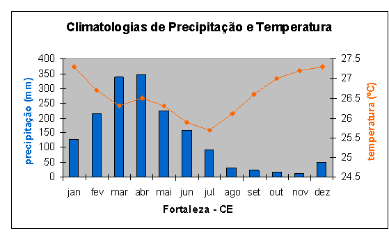 weather in Fortaleza