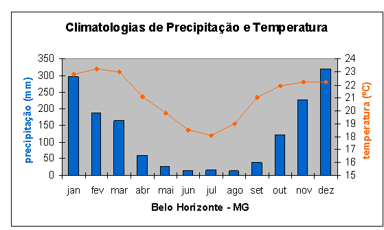 weather in Belo Horizonte