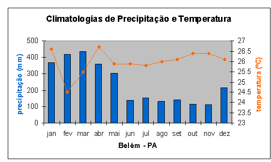 weather in Belem, Brazil