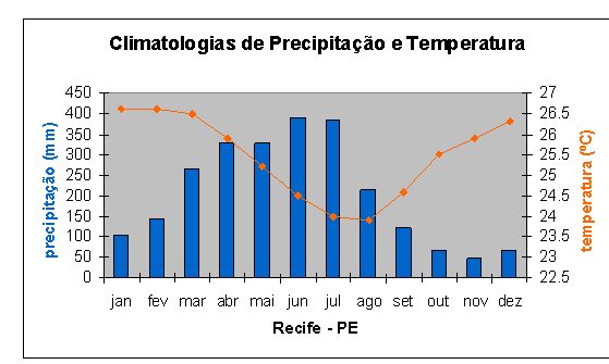 weather in Recife