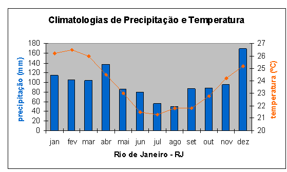 weather in Rio