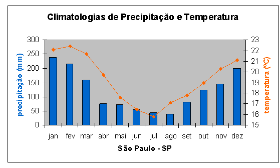 Sao Paulo Climate Chart