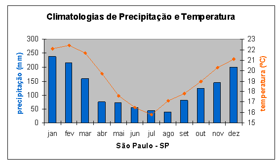 weather in Sao Paulo