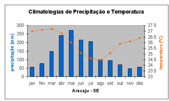 weather in Aracaju